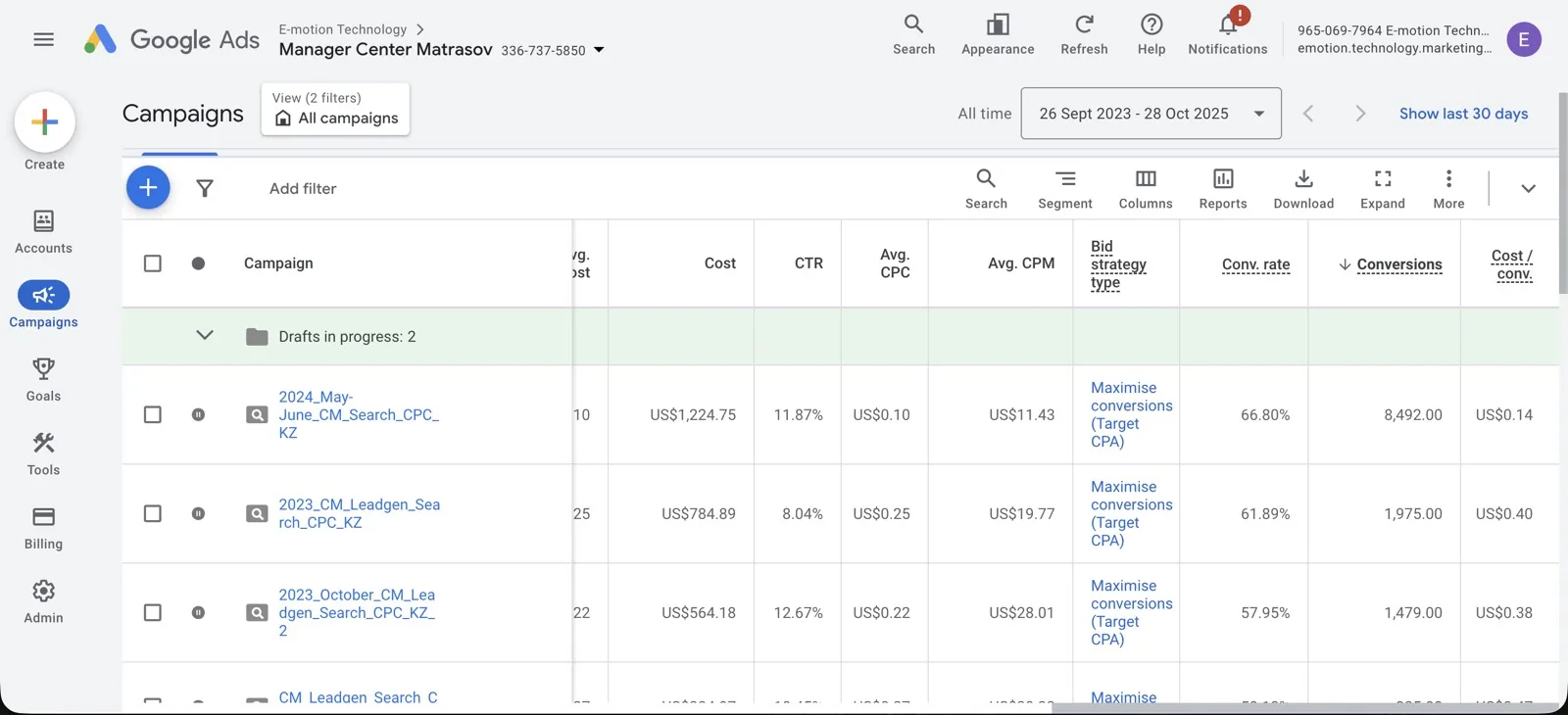 Google Ads dashboard showing 8,492 conversions, $0.14 per conversion, and a 66.8% conversion rate.