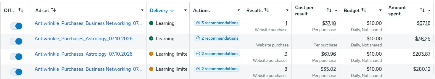 Meta ad set level view with purchases at $37 to $68.
