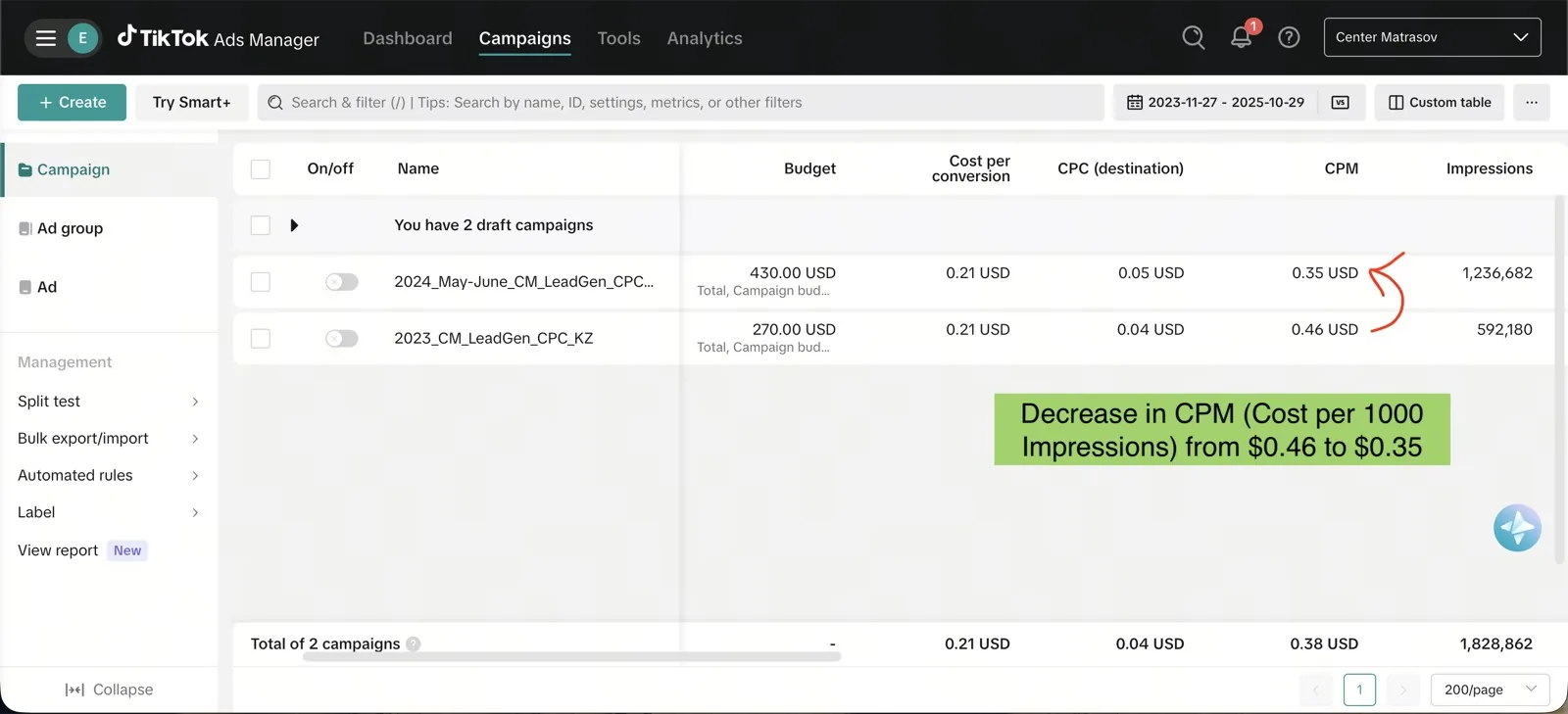 TikTok Ads screenshot showing CPM cut from $0.46 to $0.35.